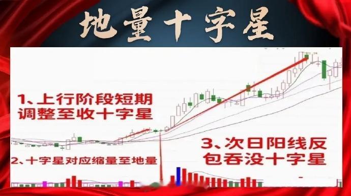 炒股，一旦遇到“地量十字星”，我会立刻放入我的鱼塘，因为后面往往会有一波大幅的拉