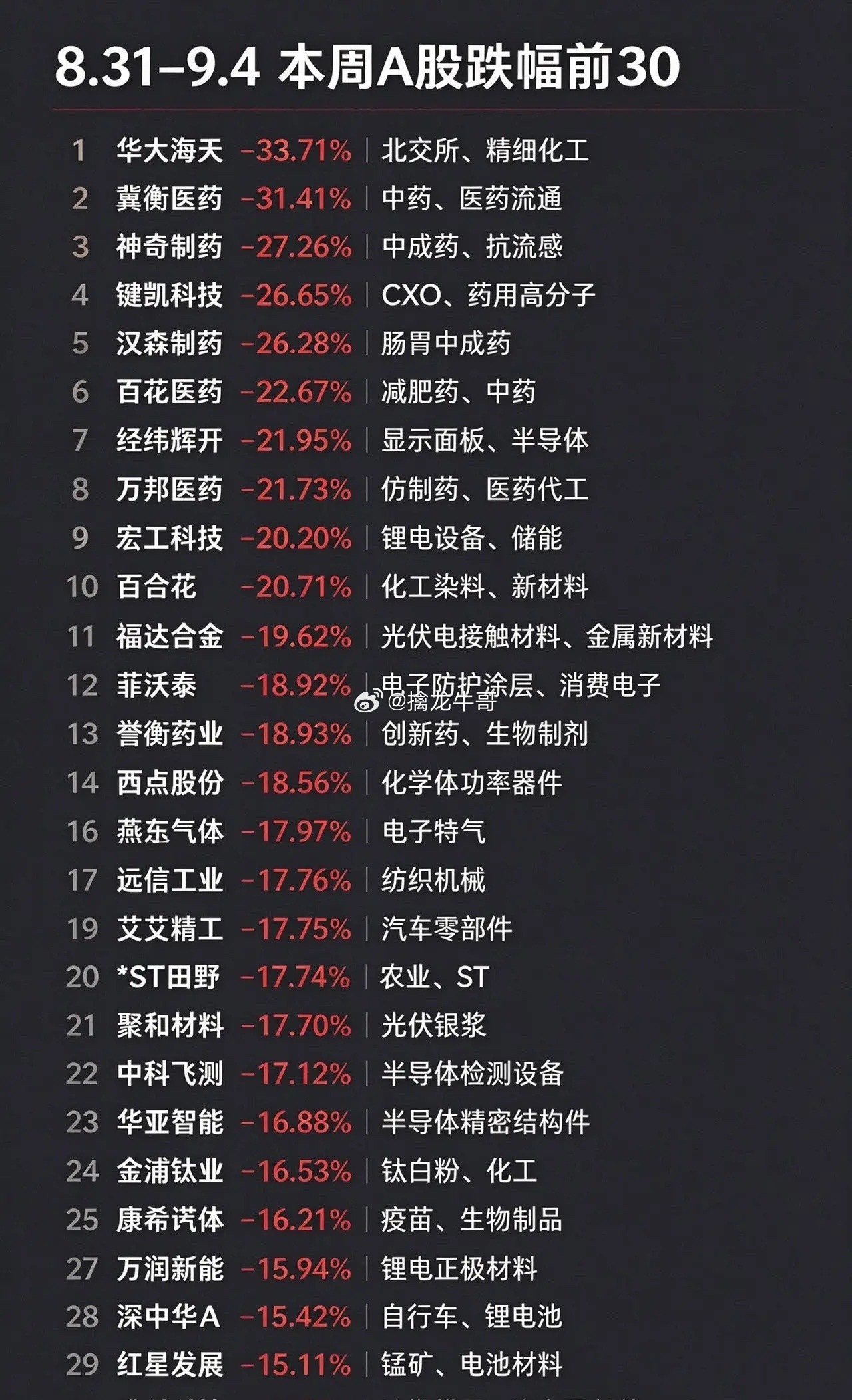 本周A股跌幅前30（8.31‑9.4）：免责声明：仅市场复盘整理，不构成任何投资