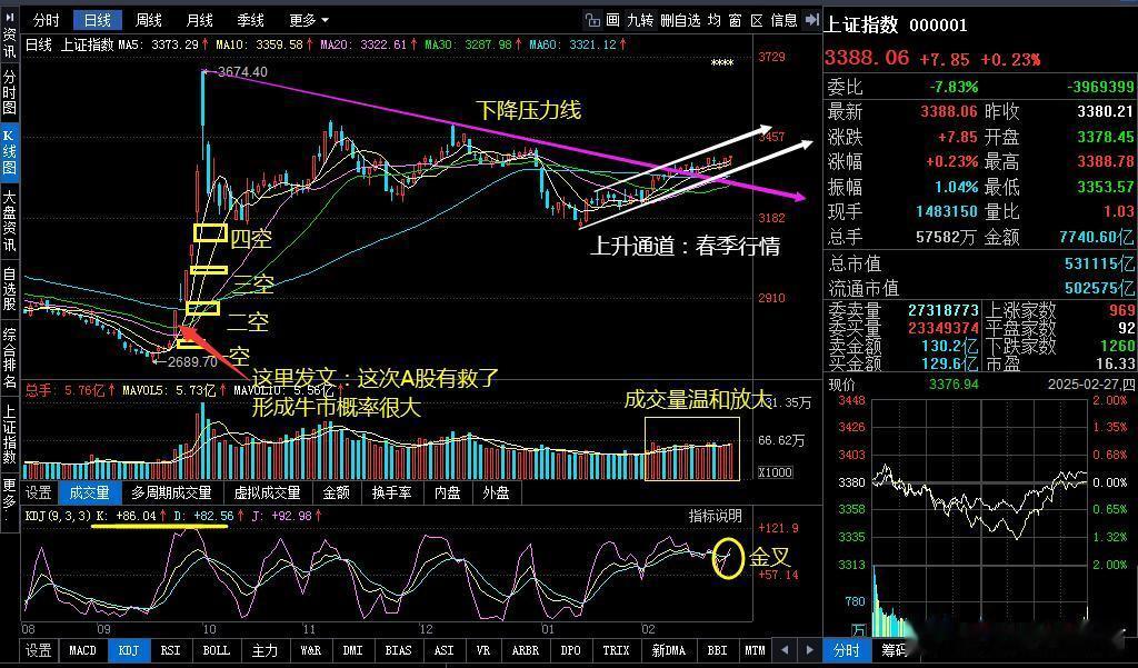 春季行情随着两会临近将升温震荡走强   上证指数报收在3388点、上涨0.23%