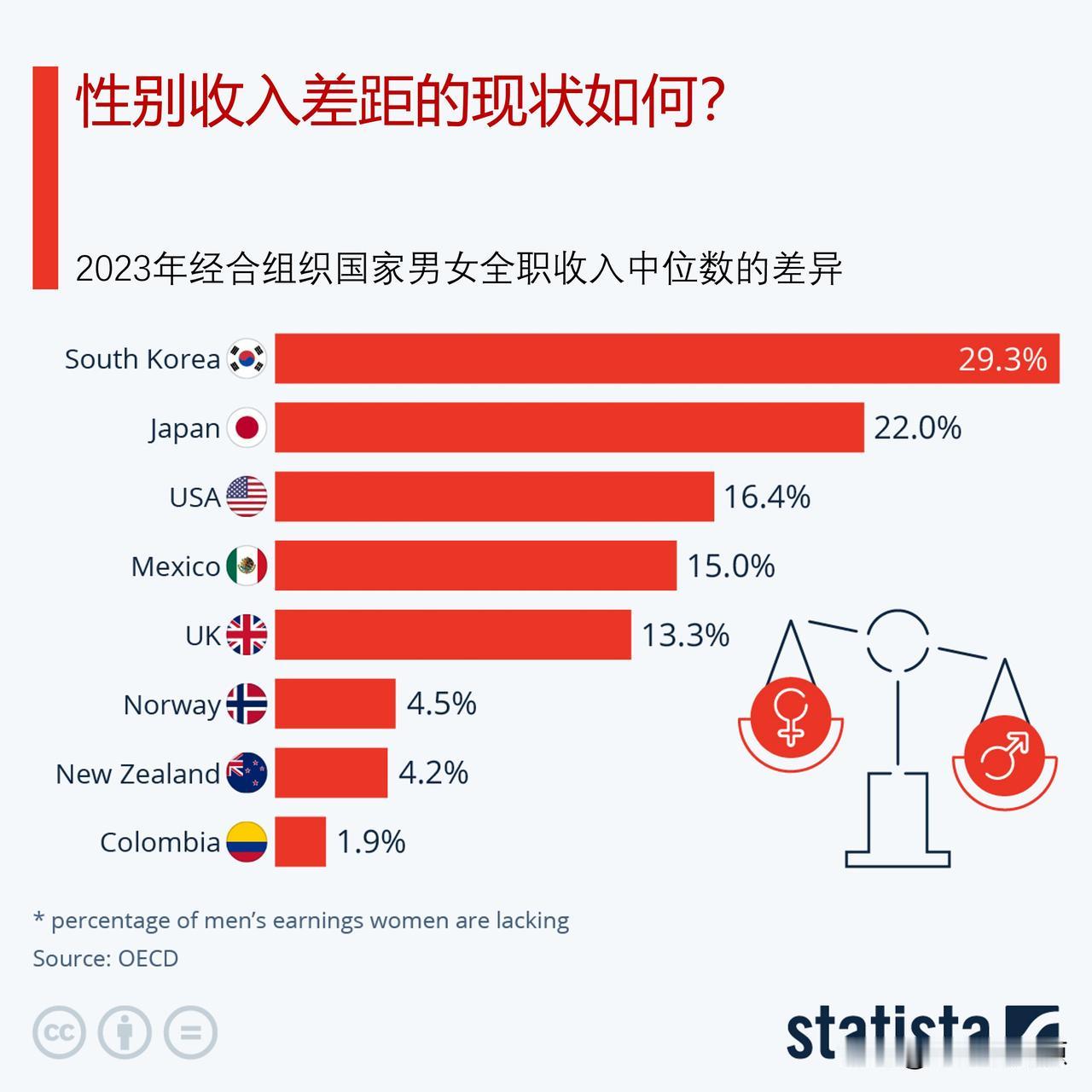 经合组织国家性别收入差距的现状如何？

根据经合组织的数据，为了缩小性别工资差距