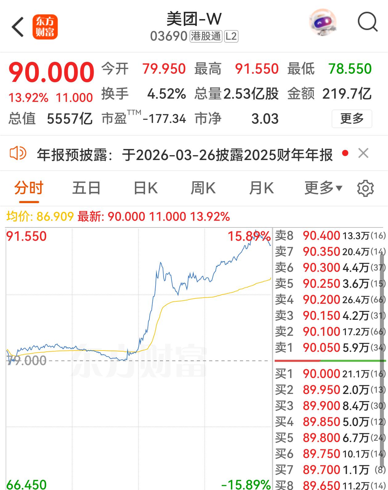 美团强劲反弹，涨幅达到15%，阿里巴巴、京东集团涨幅超过4%，恒生科技指数涨幅近