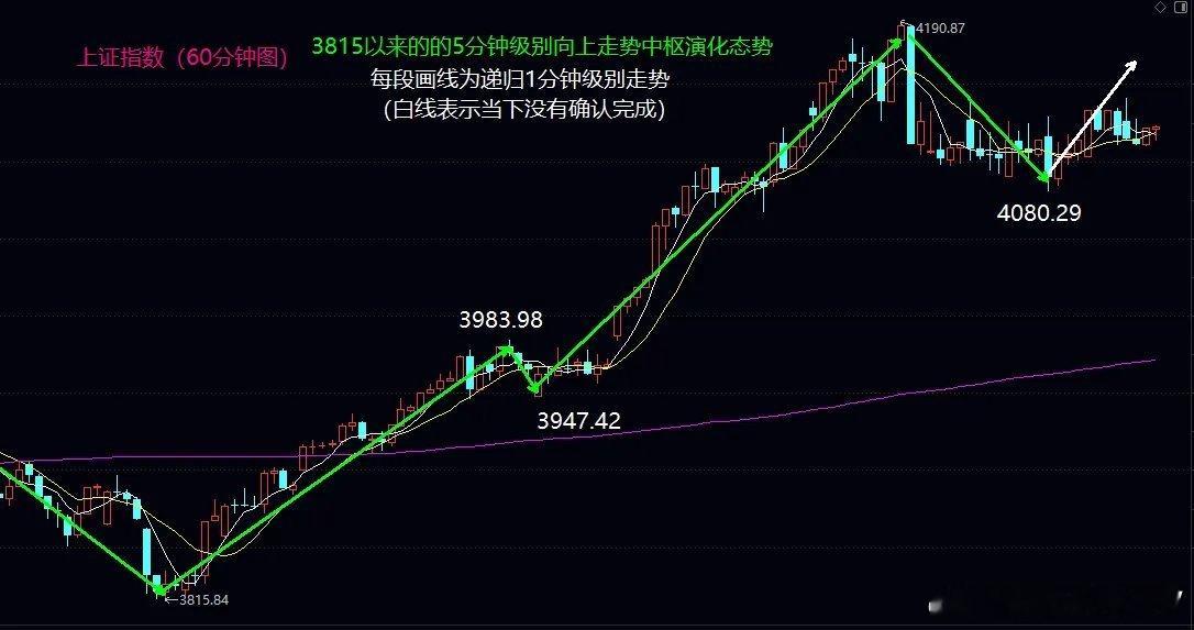 今日大盘如期围绕5日、10日均线窄幅震荡，收盘仍未站稳5日均线，10日均线更无从
