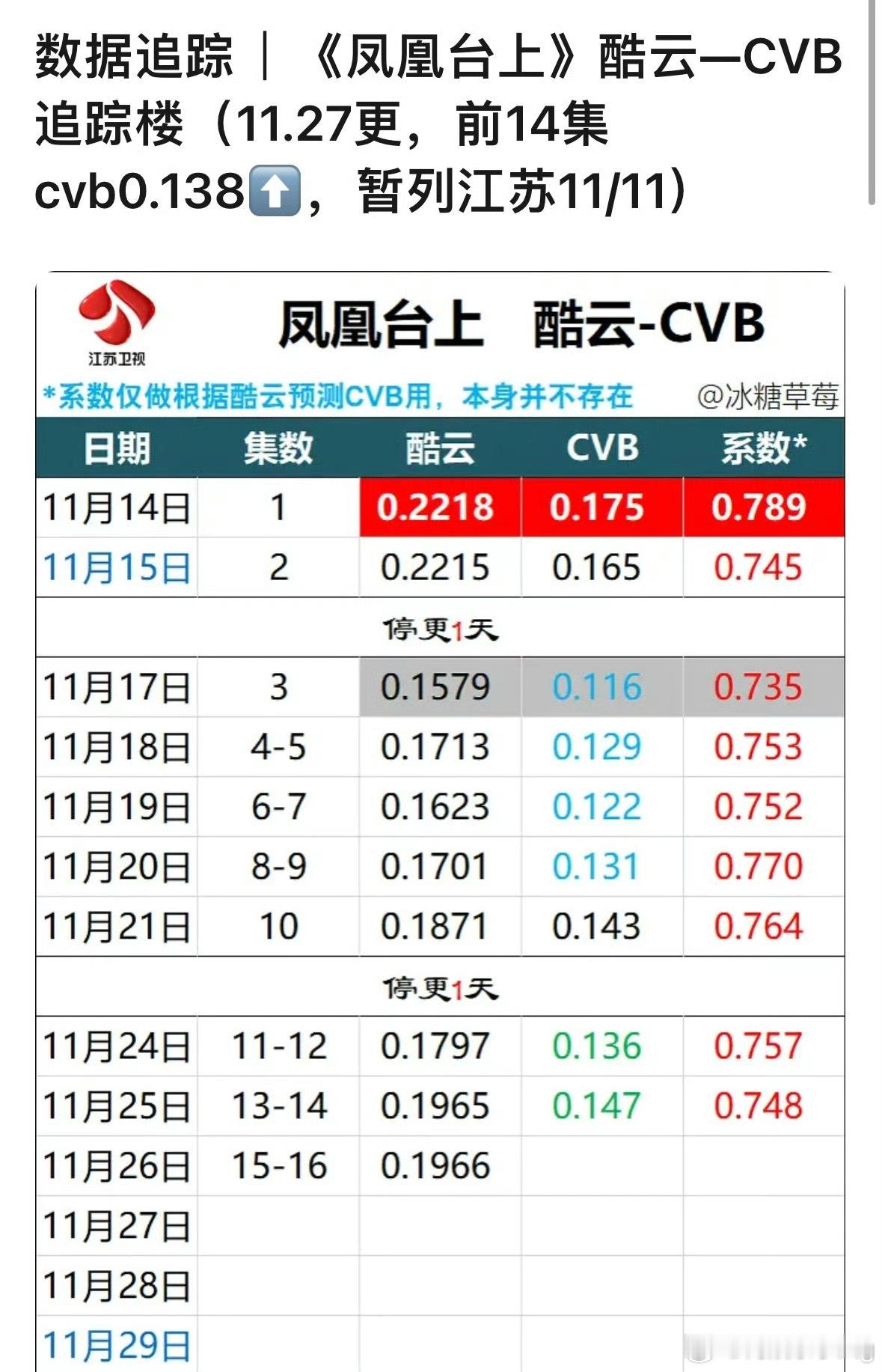 我担的凤凰台上…cvb也倒一真的是全方位的扑…我作为粉丝一点能挽尊的角度都没有…