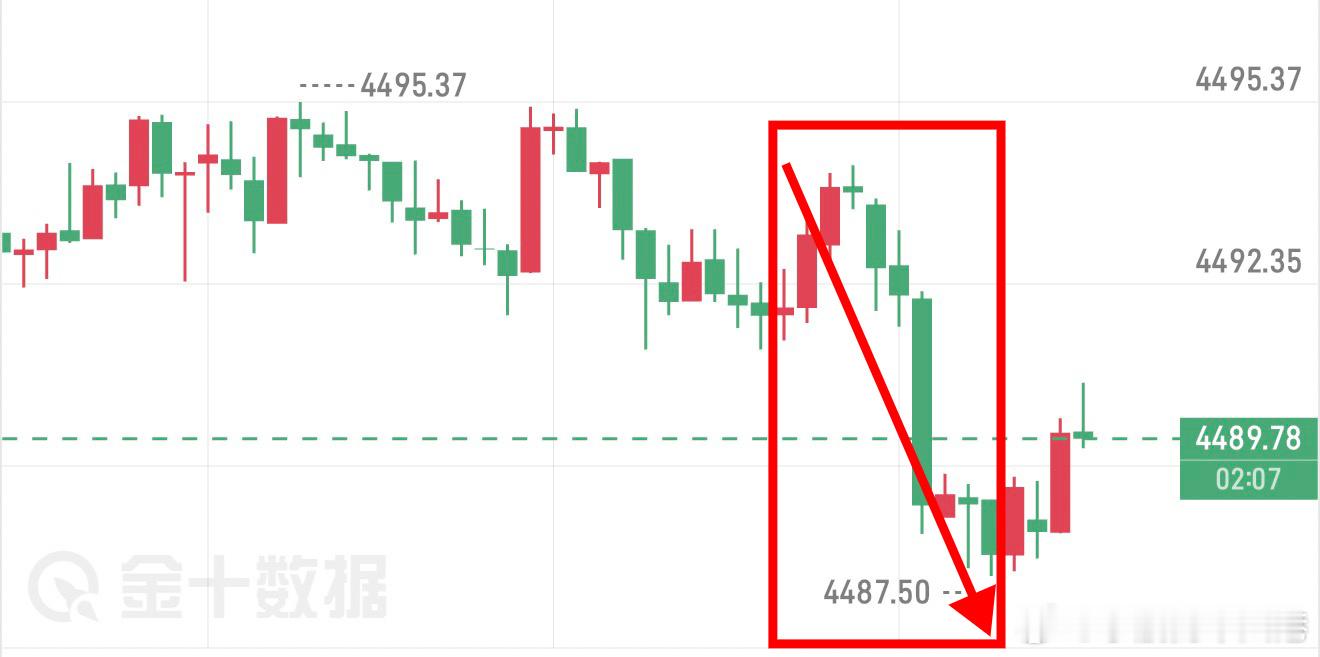 黄金，4393的短空，止在4388，5点空间，洛带1200叨！！ 