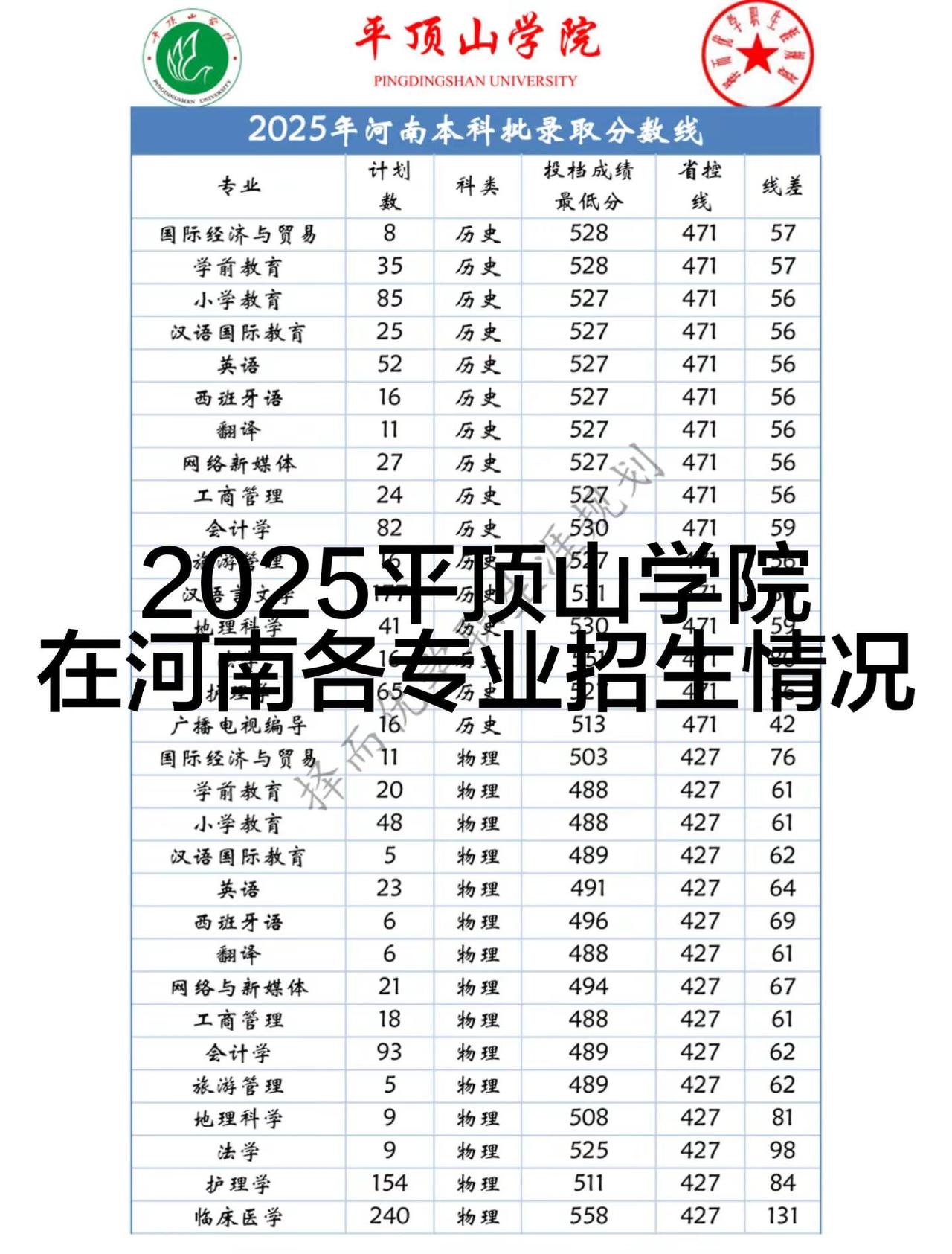 2025平顶山学院在河南各专业招生情况。物理组：招生最高分数的为口腔医学，线差为