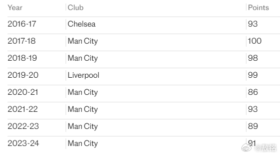 利物浦  以过往8个赛季英超夺冠积分来分析，本赛季英超冠军可能至少要拿到88分。