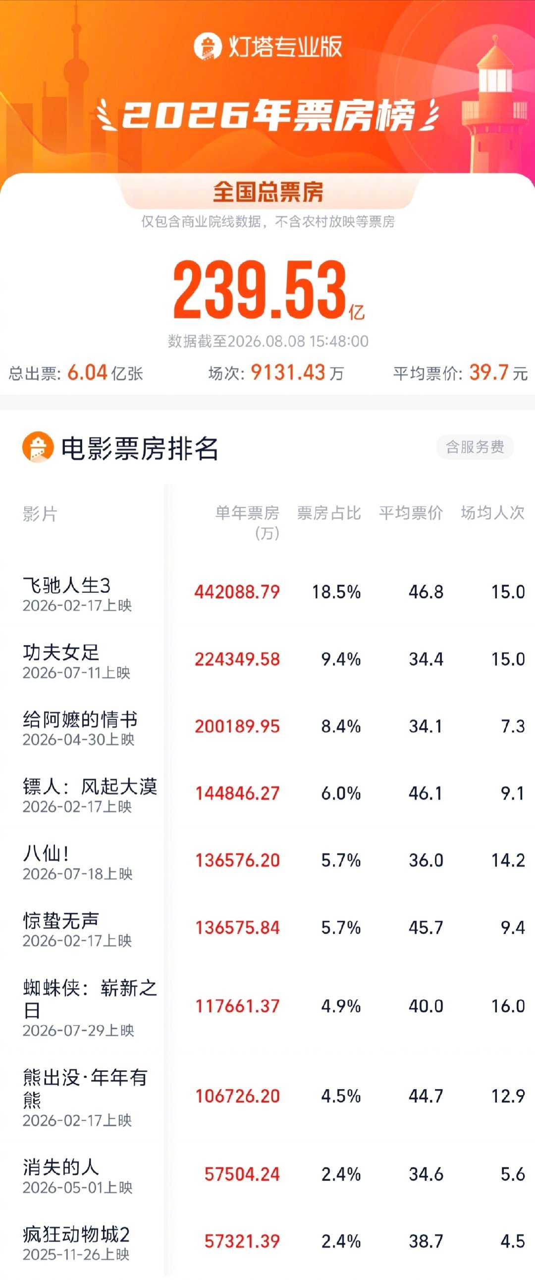 动画电影《八仙》成功进入中国影榜动画电影票房榜前十，也进入了2026年度电影票房