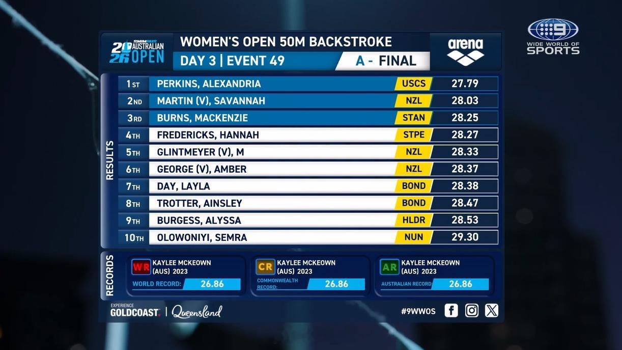 澳大利亚游泳公开赛 女50仰决赛Alex Perkins 27.79 