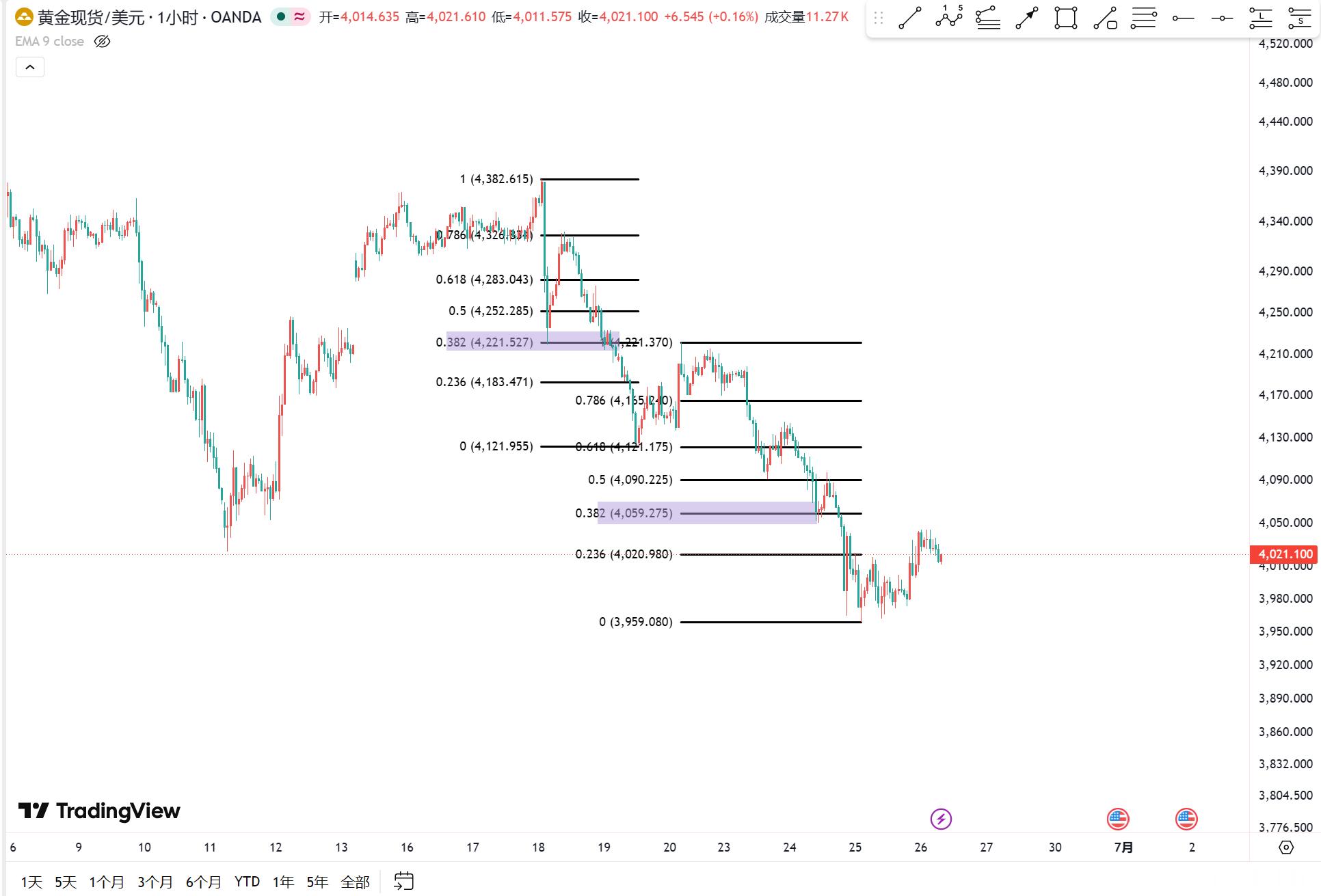 黄金还需要关注4060附近的反应。第一波下跌反弹0.382之后继续跌，这次如果反