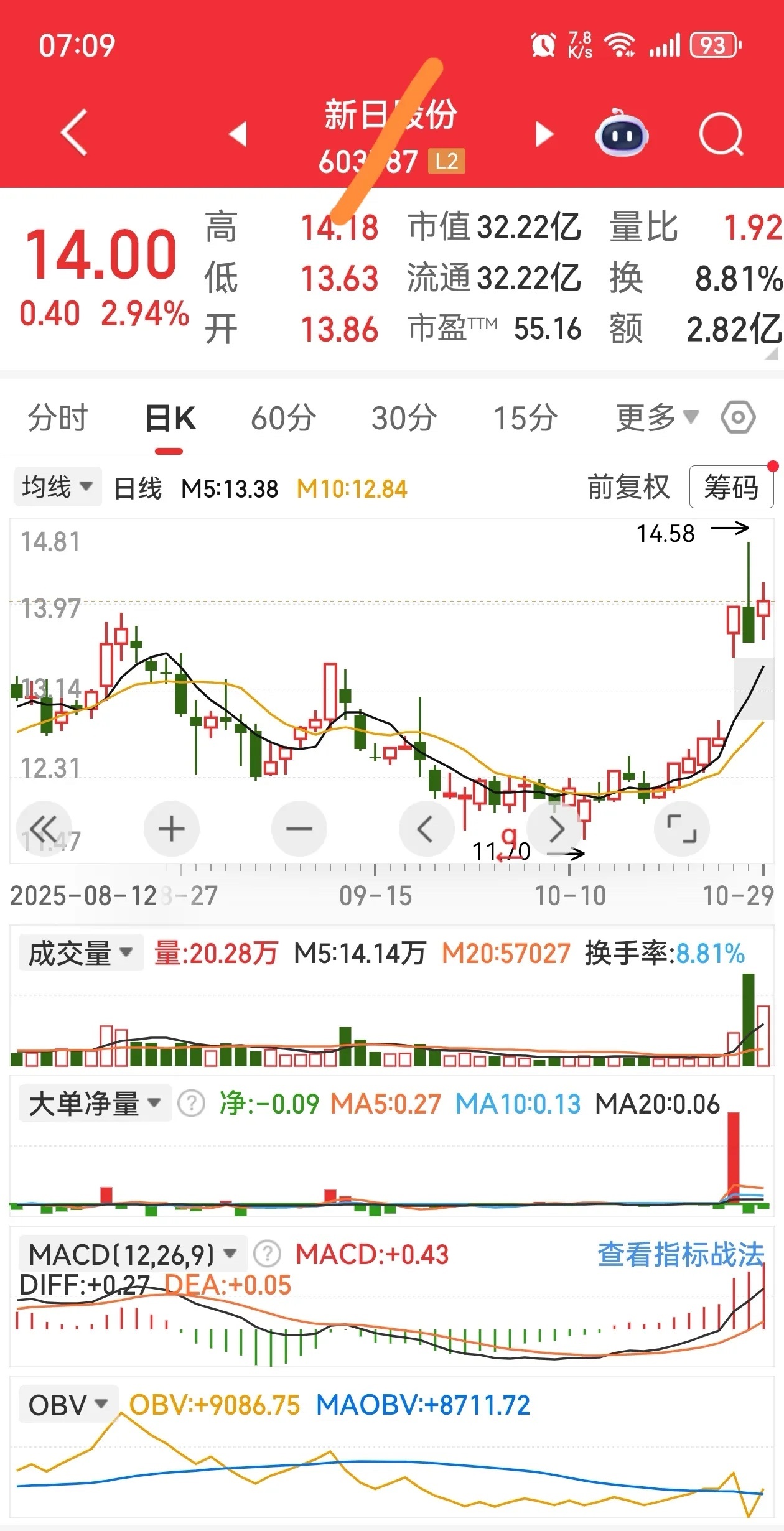 无脑上车，必须有出现信号才能试错。 ​​​