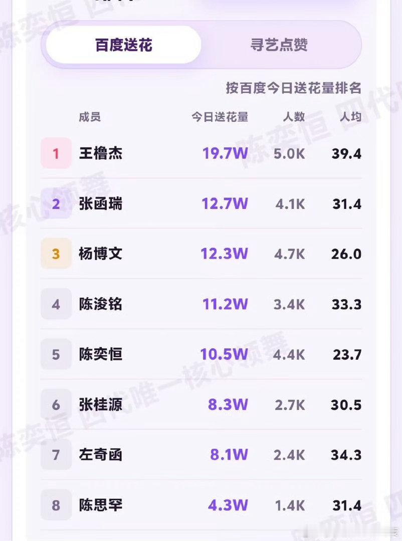 这个送花很不对劲！人头比别人多1k 怎么总送花量这么少人均垫底⬇️ 一定要做地图