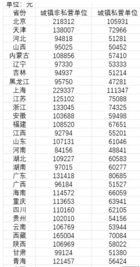 我们的工资又一次被“涨”了，而且还翻了好几翻。
最近，国家统计局编著出版的《中国