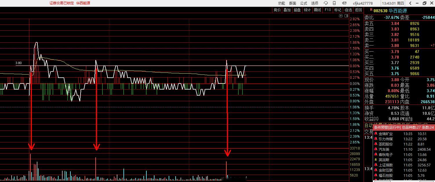 002630 华西能源，今天的盘中，三次试盘高点都在3.80和3.83之间，与昨