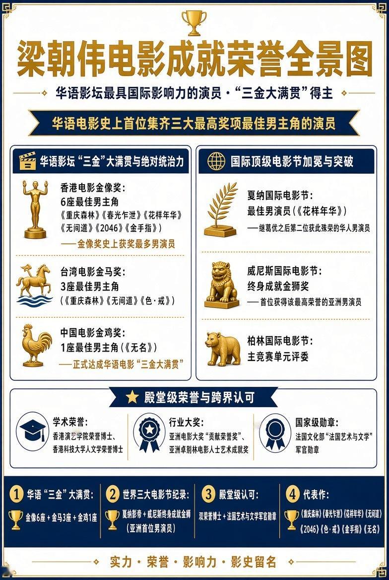 梁朝伟电影实绩图：梁朝伟是华语影坛最具国际影响力的演员之一，作为华语电影史上首位