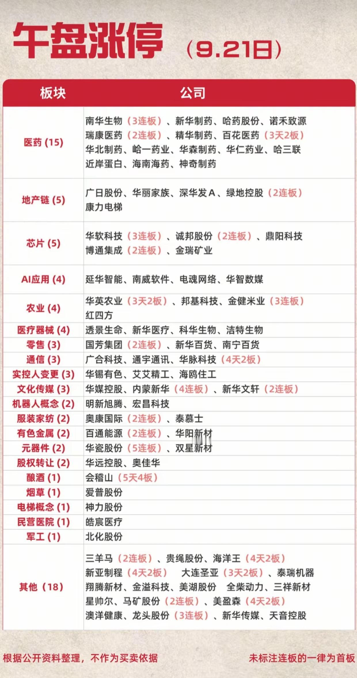 9.21午盘涨停一览！医药板块全线爆发，15家封板领跑全场
 
9月21日午盘涨