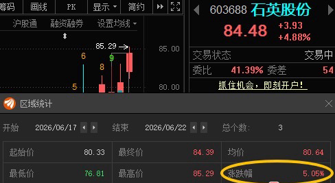 石英股份603688📈T+2涨幅5.05%，根据自己风格操作！ 