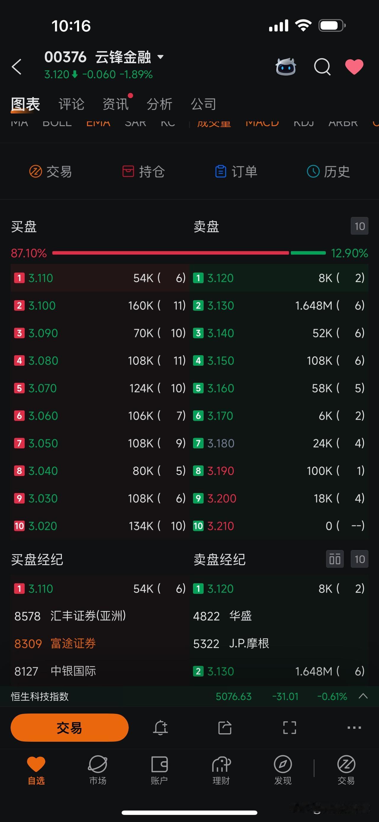 云锋金融，今日港股表现
3.13有168万卖盘 何意味