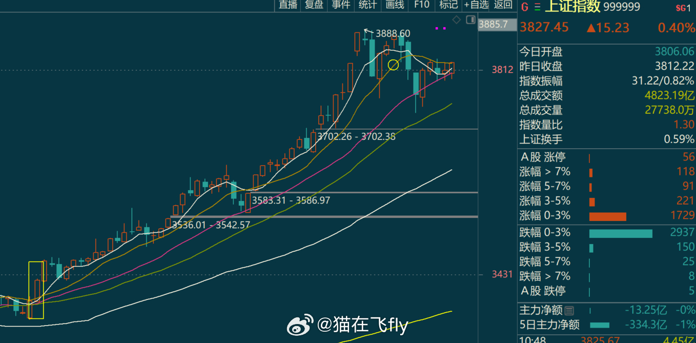 昨晚直播的时候讲可能是老鸭头画了个鸭眼睛但是总觉得时间调整的不够这就要放量上去了