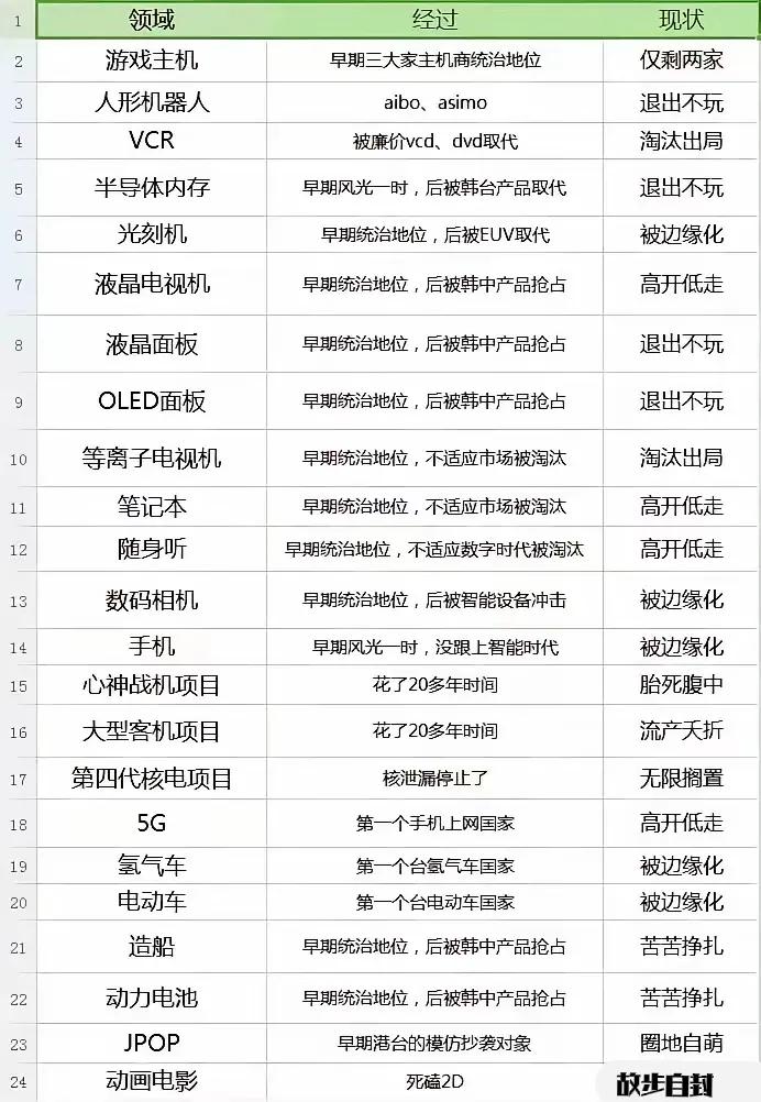 李光耀曾断言，日本注定走向平庸。

也早有人预言，日本有可能是第一个由发达国家沦