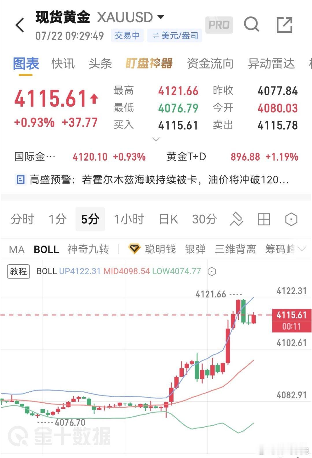 黄金现价空，目标4020-4050附近黄金外汇黄金