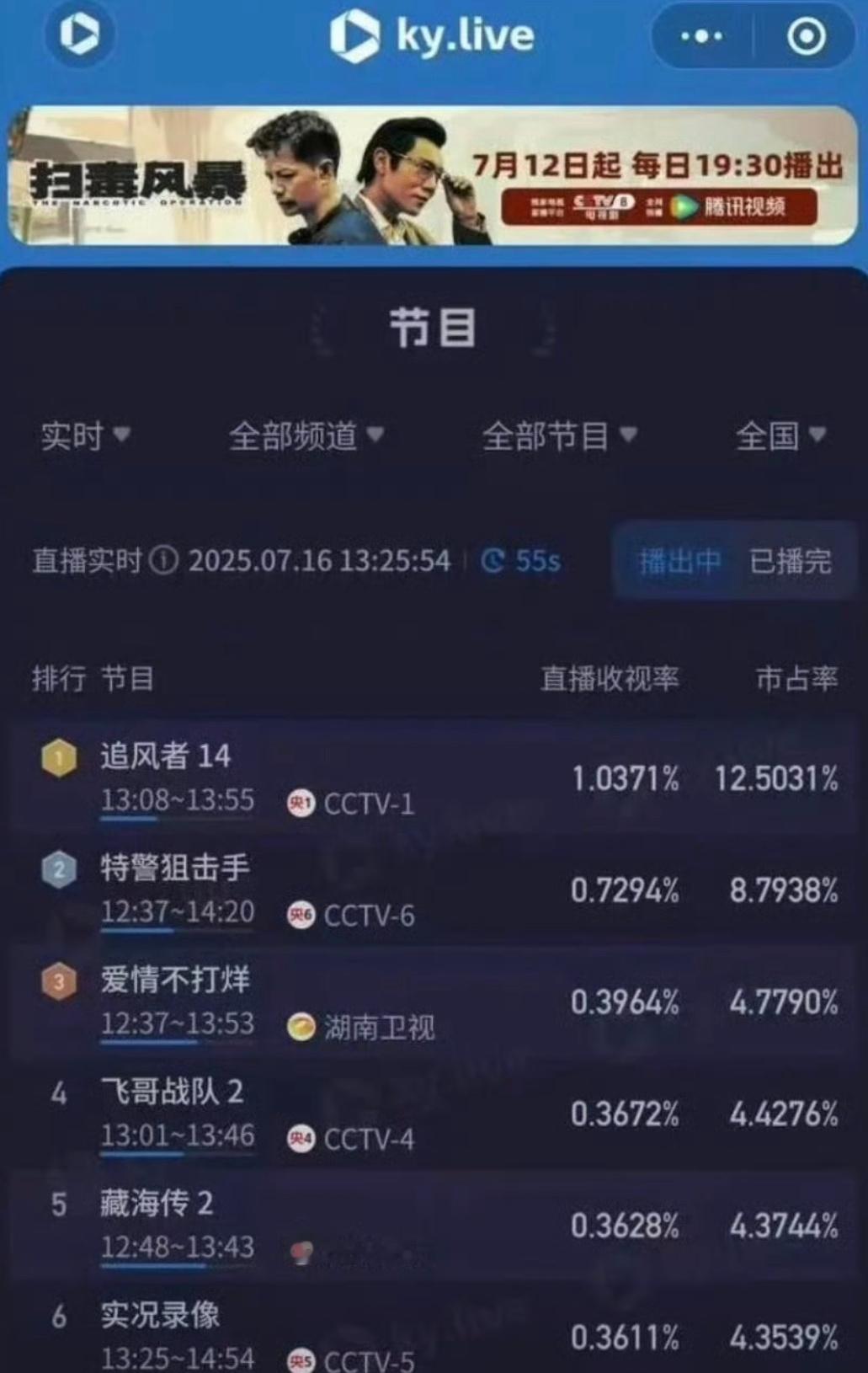 王一博追风者上星105轮收视率破1登顶第一，真长尾口碑爆剧！[666] ​​​