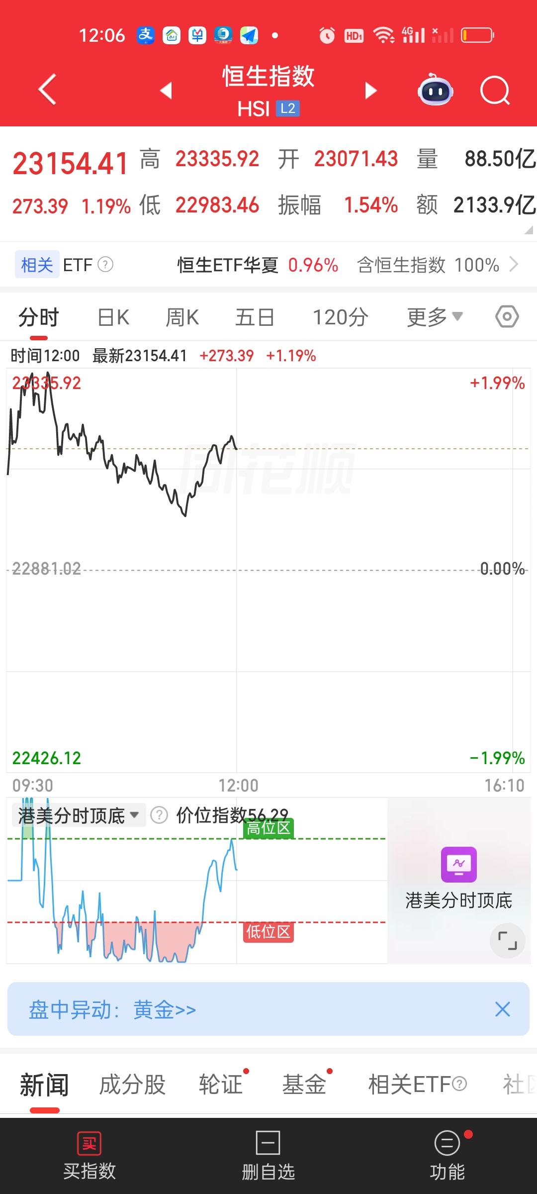 港股昨天没有开盘，所以今天在外围大跌的情况下还能收红也是很正常的。港股上午收盘成