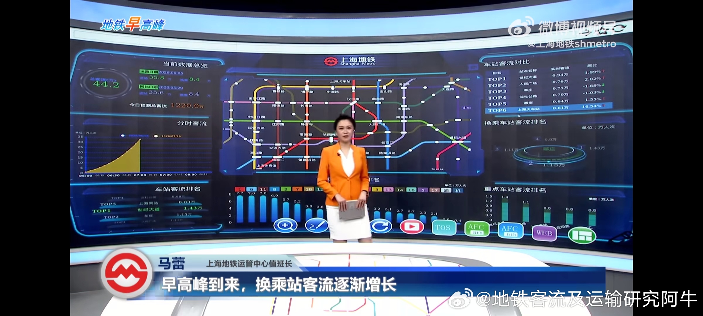 上海地铁网友：今日周五，2026-6-5，上海多云，21~29°C）申通地铁早高