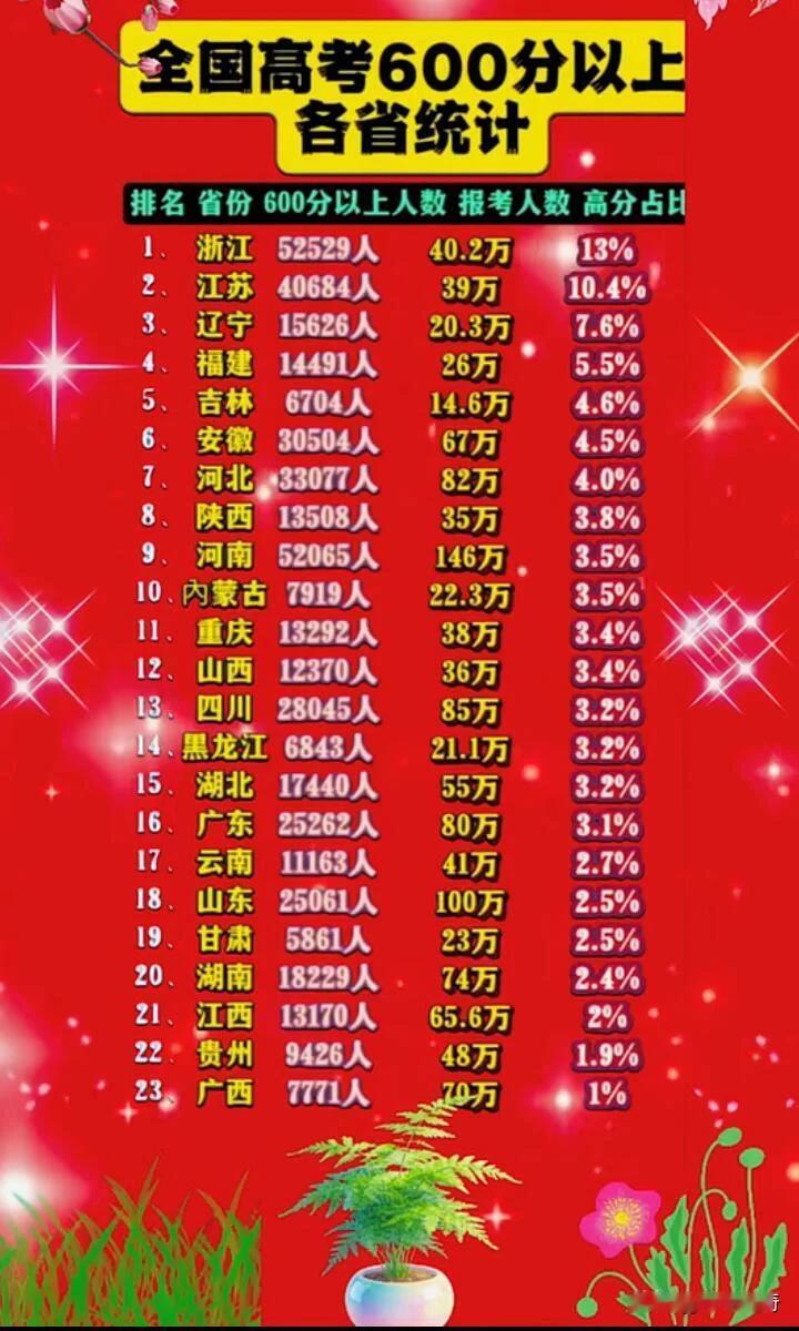 2026 年高考各省 600 分以上考生人数排行榜很有看头。浙江一马当先，有 5