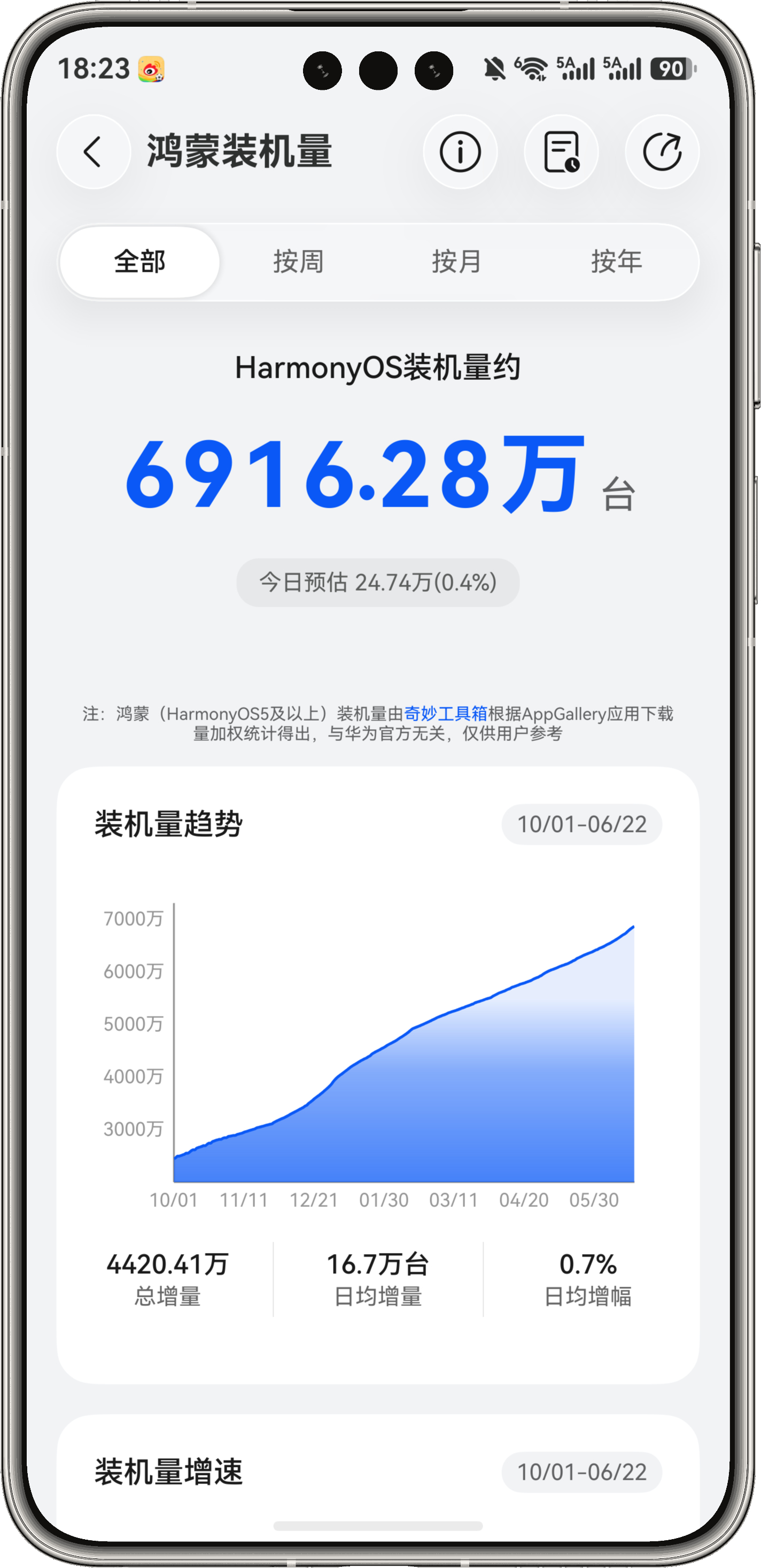 鸿蒙装机量马上迎来里程碑时刻，下周预计破7000万大关，8000、9000、1亿