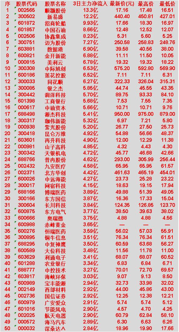 3月20日，前3天主力大幅买入的50名单一览！

灏股份：3日净流入13.3亿，