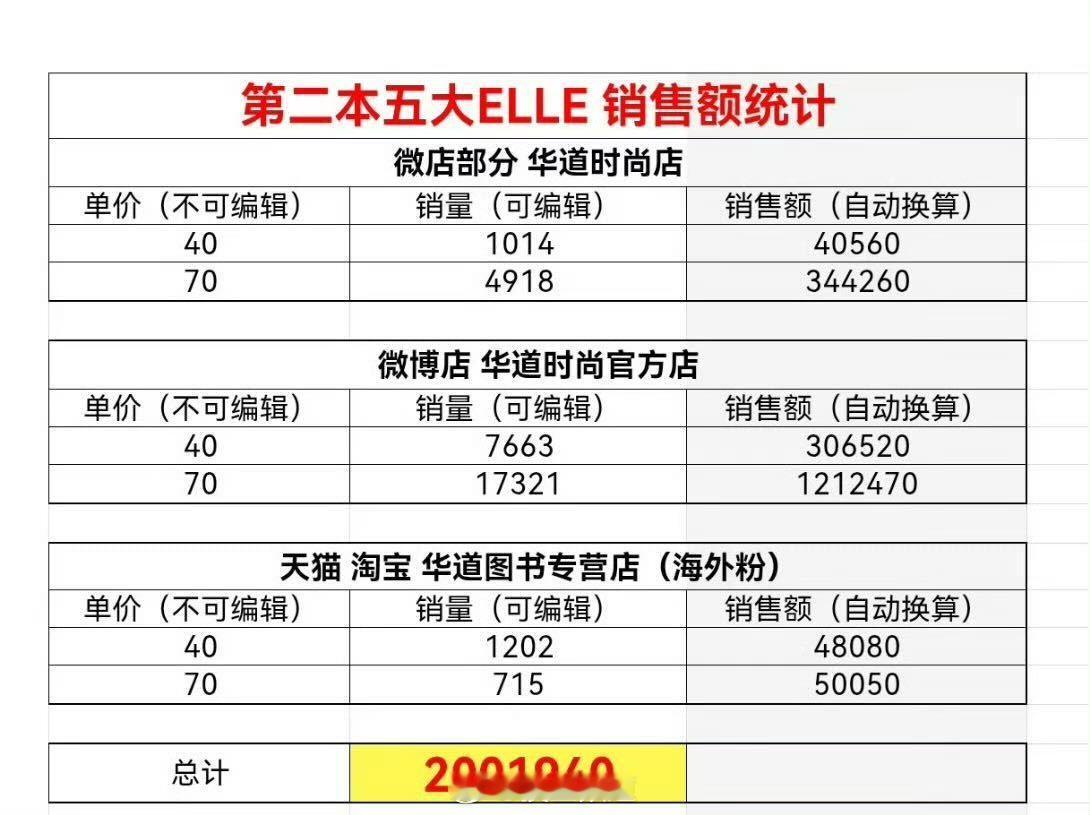 赵露思二登五大ELLE，单本双封面一小时销售额破200w[哇] ​​​