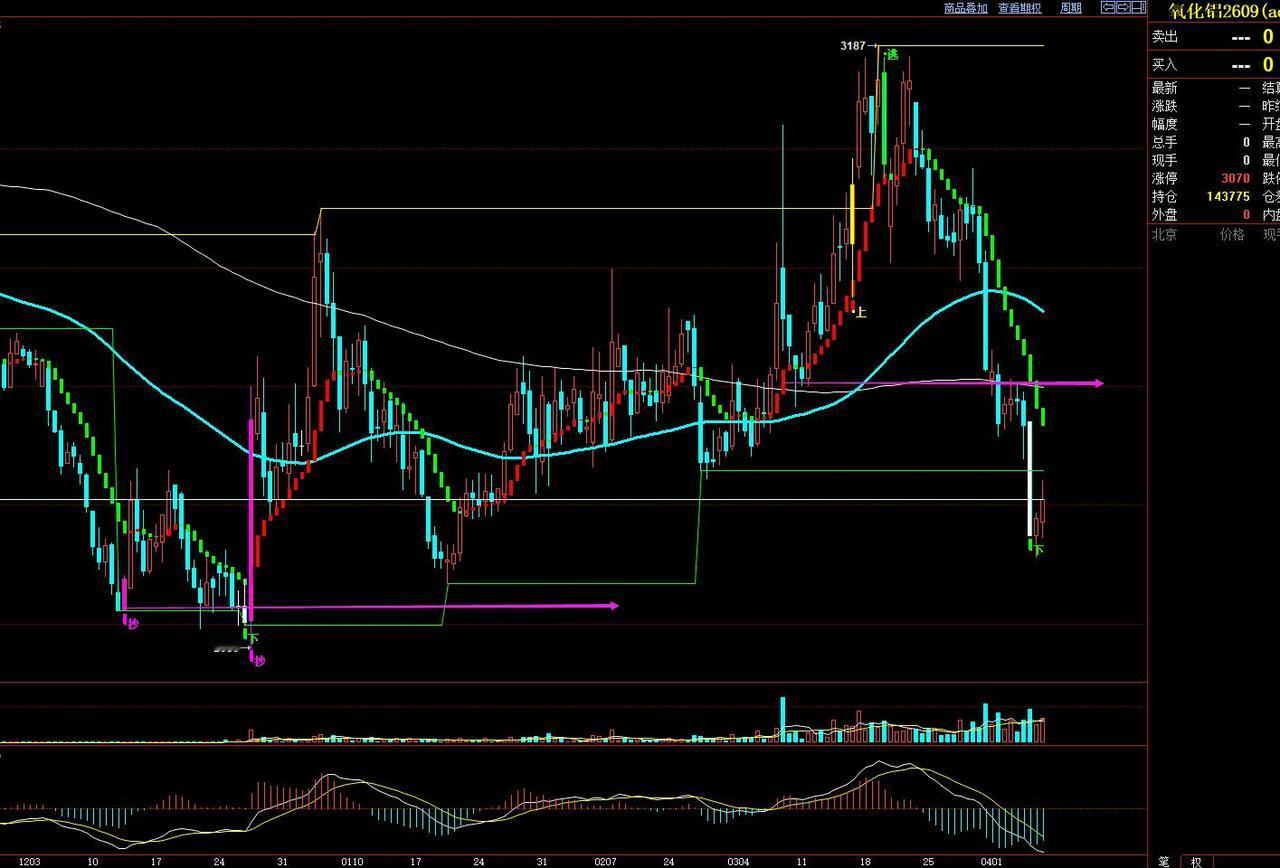 4.8氧化铝：
原料端几内亚矿石供应紧缩预期成为后市氧化铝价格的重要支撑。我国铝