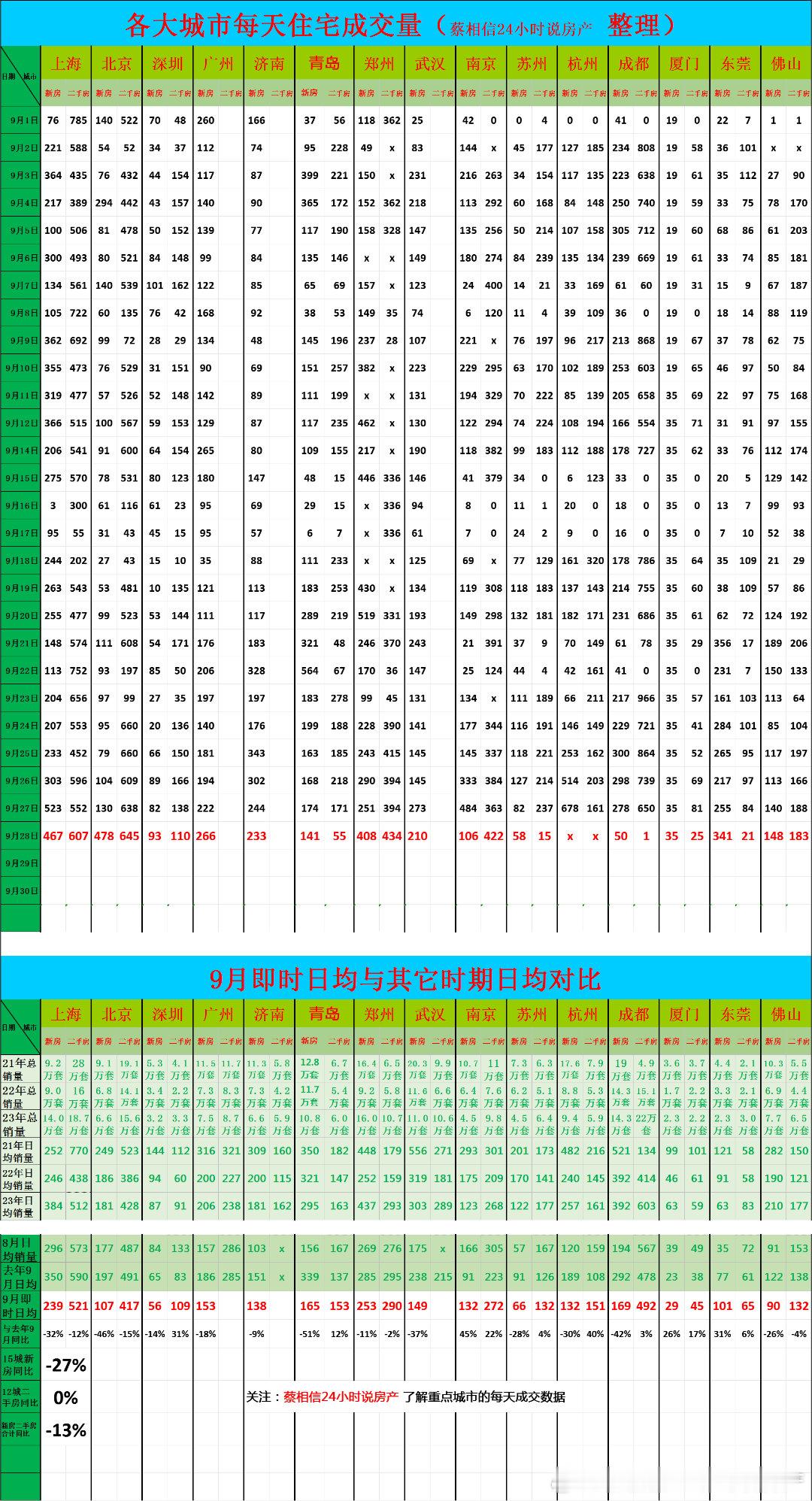 9月28日，重点城市住宅销量数据今日点评：九月前28天，新房销量同比下降27%九