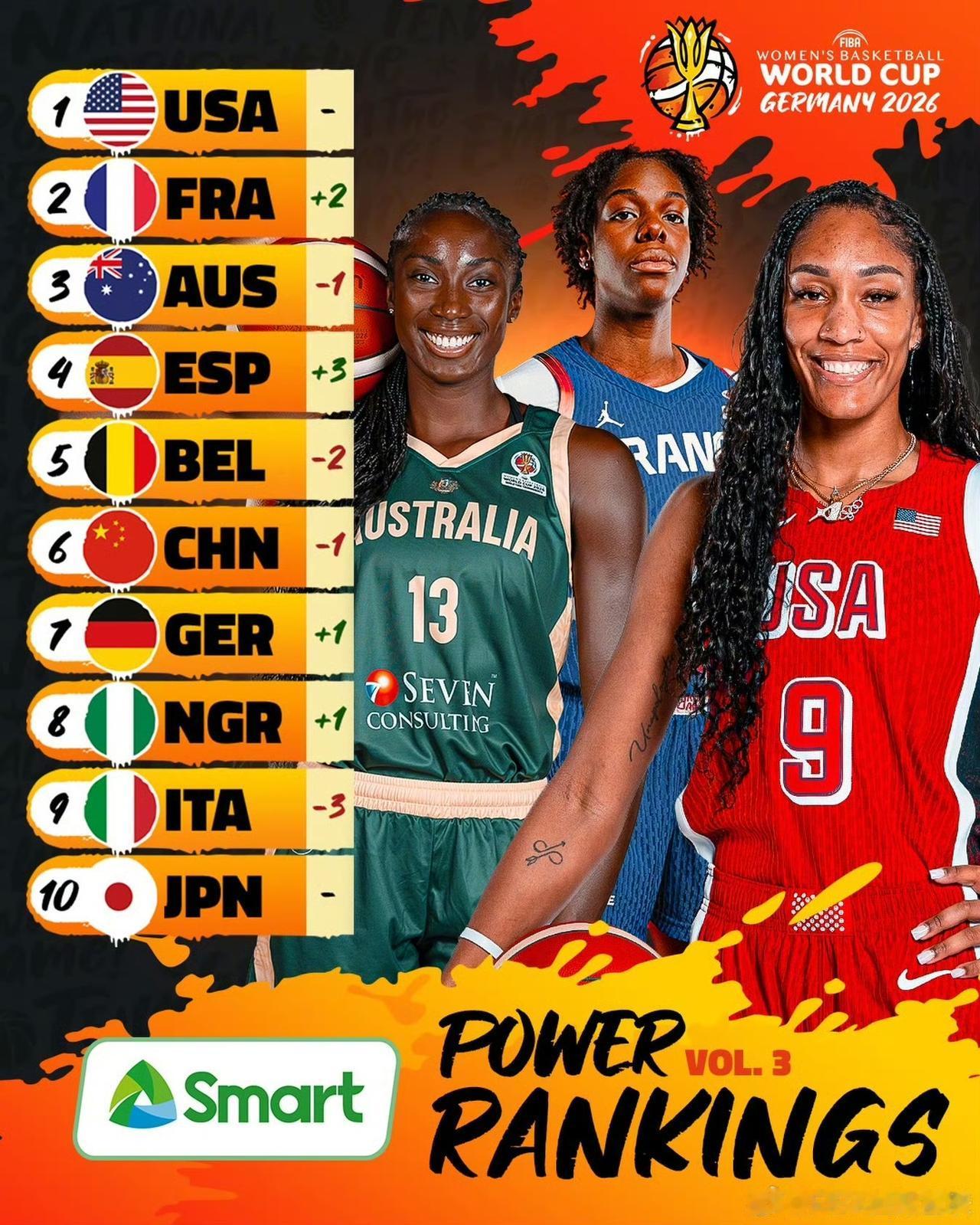 FIBA把中国女篮排在第六位！

如果今年在德国女篮世界杯，中国女篮能够获得这个