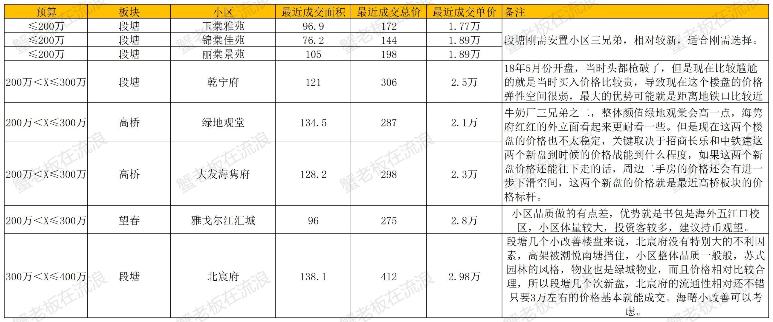 海曙区200万到400万二手房选择！