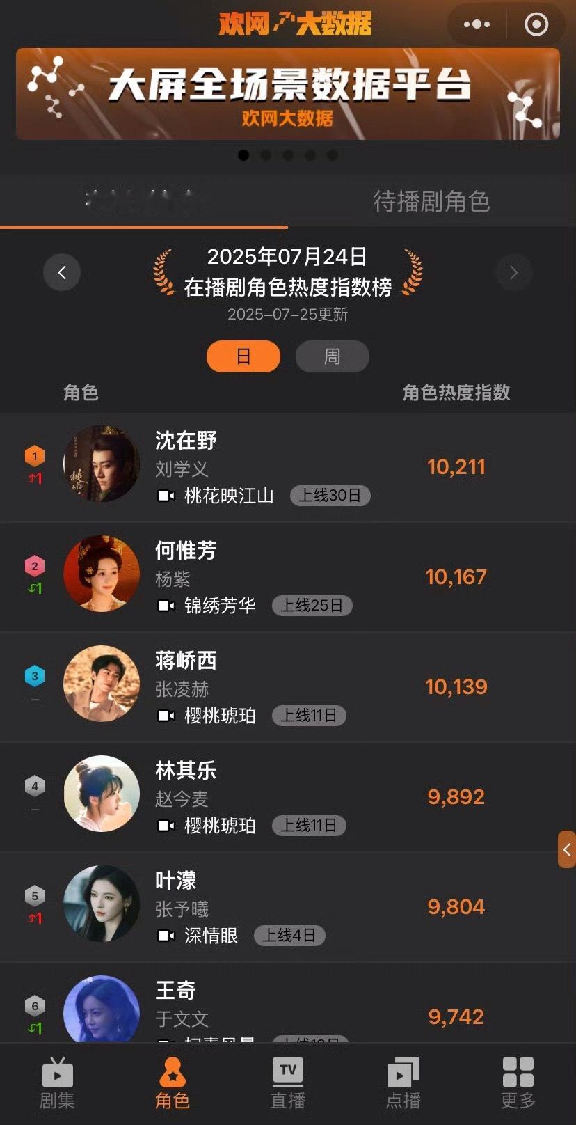 桃花映江山已经完结好久了吧，欢网角色热度刘学义沈在野还是第一[哇][666] ​