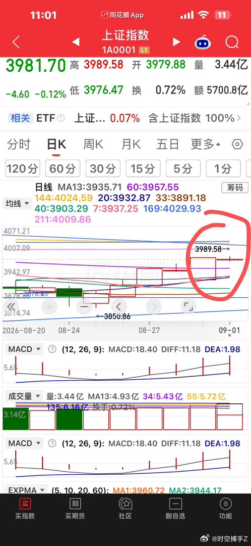 上证指数指数如果向上突破了上轨，到时候我再画一根止盈线，不破就可以一直躺着 ​​
