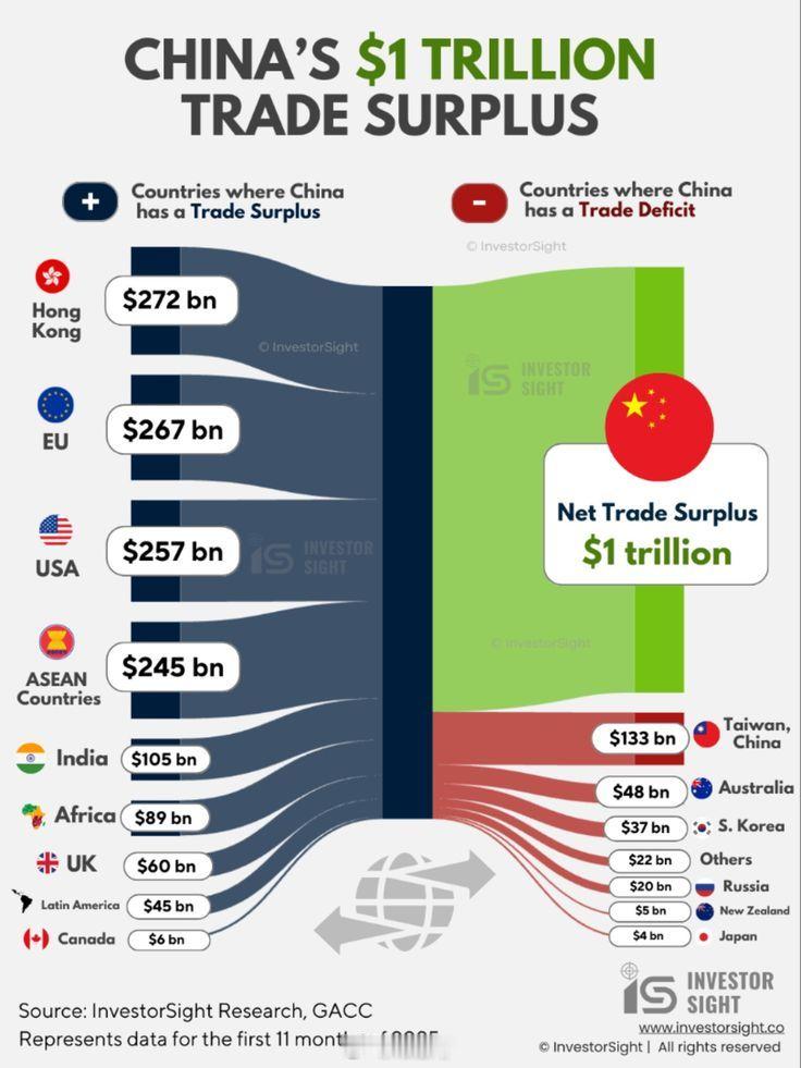 中国的1万亿美元贸易顺差数据可视化常涤非超话