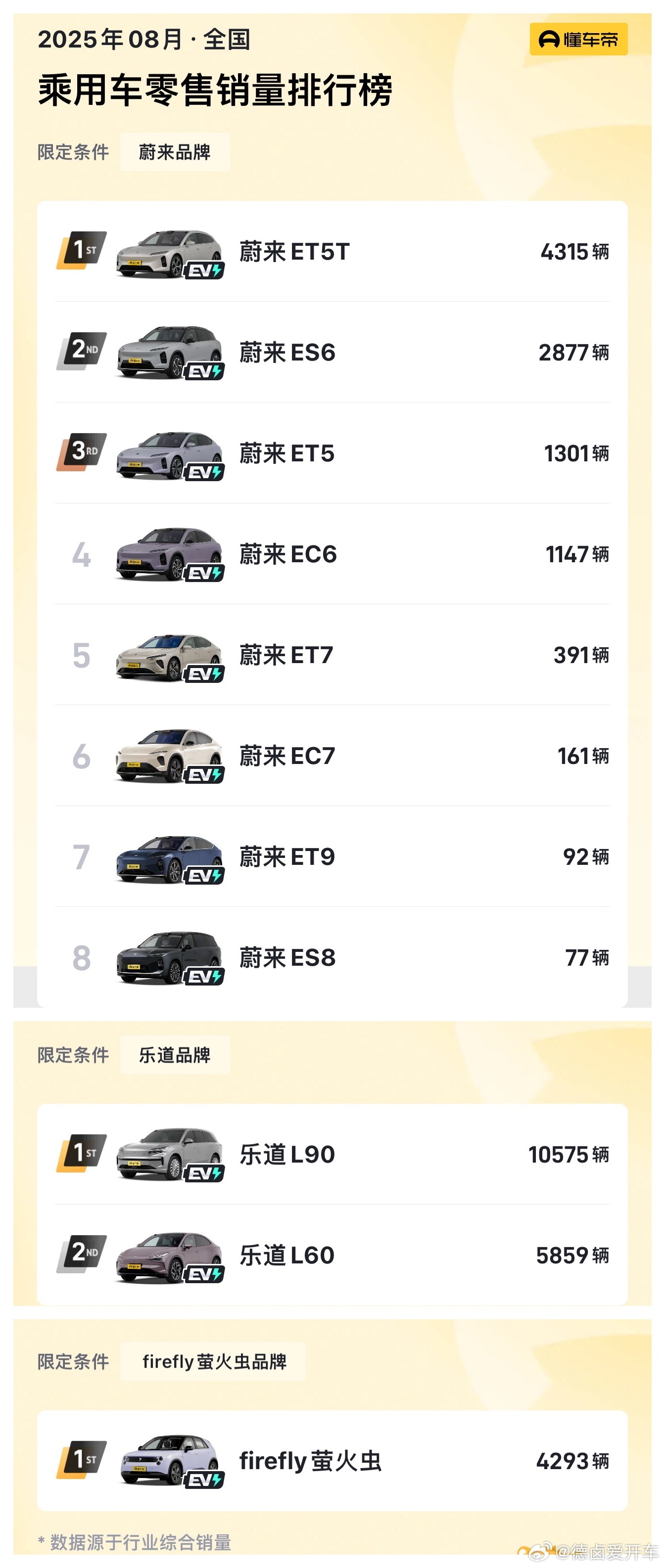 8 月份蔚来三大品牌各车型销量结构，接下来销量跨度最大的应该就是 ES8 了，另