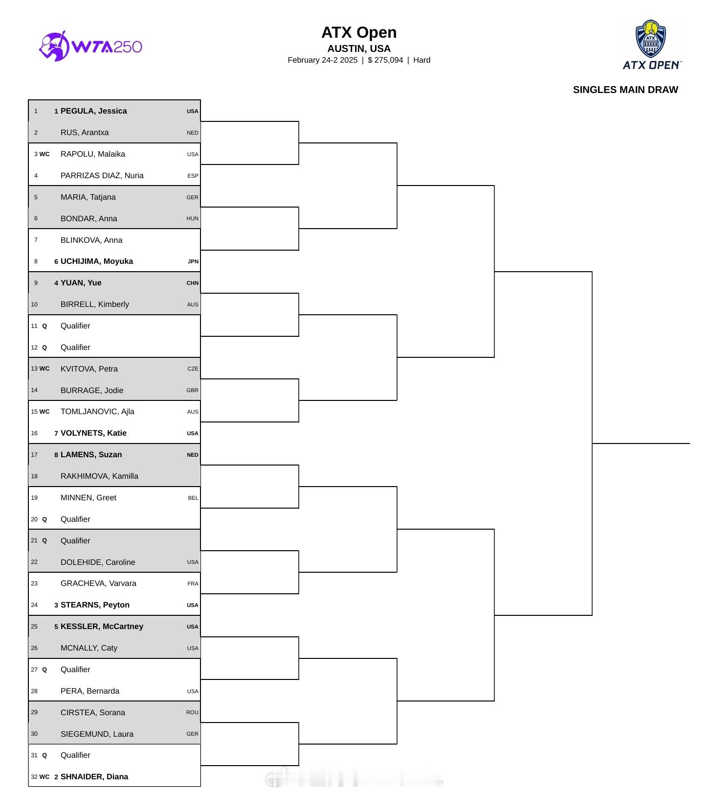 WTA250  奥斯汀站签表公布，卫冕冠军袁悦位列4号种子，首轮将战比勒尔。科维