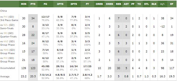 本次的U16男篮亚青赛，张博源打的六场比赛，除了半决赛对阵新西兰外，发挥的都非常
