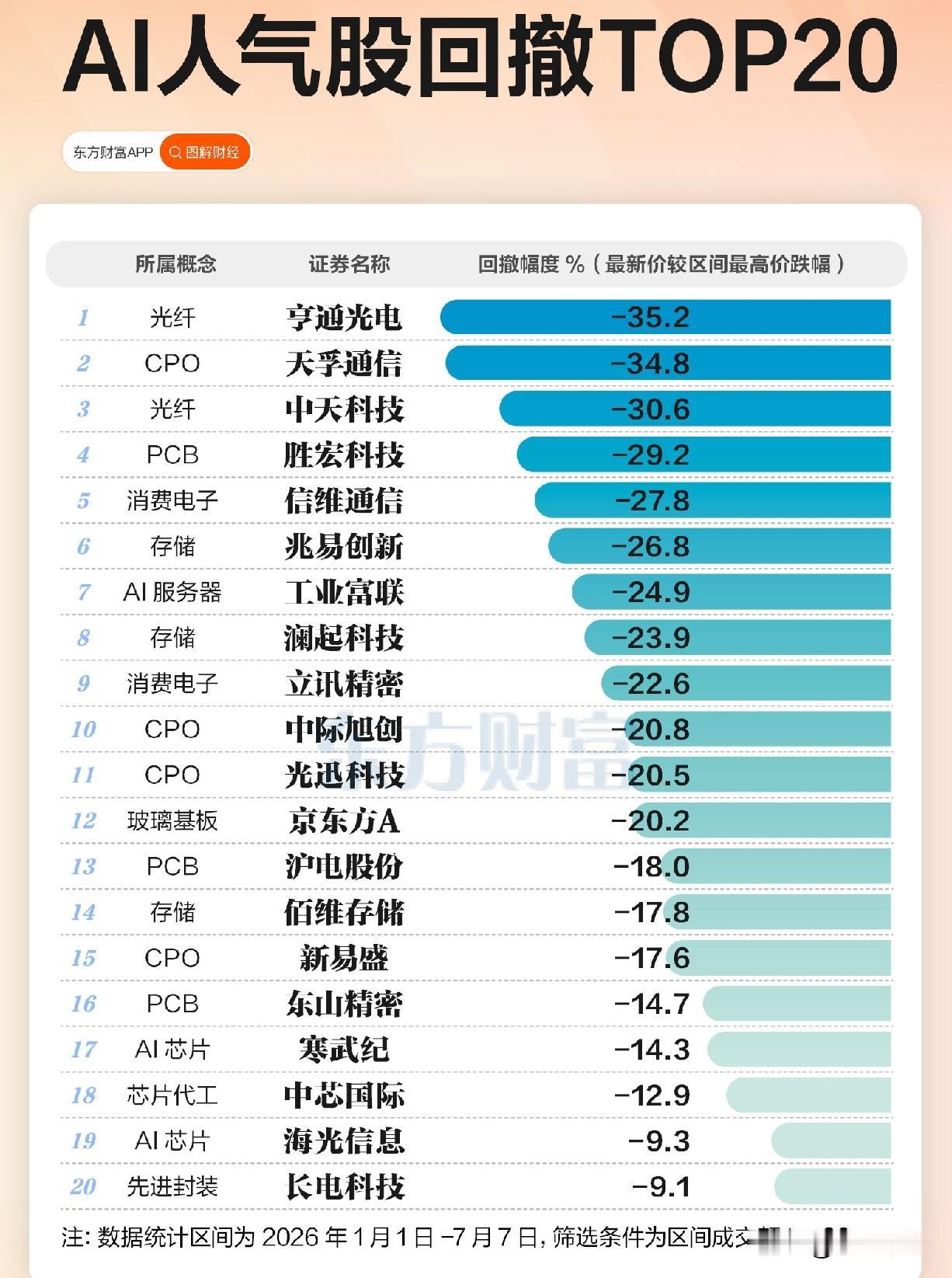 站在光里的人，最近被光灼伤了。

六月底以来，热门科技股普遍回撤了两成以上，最扎