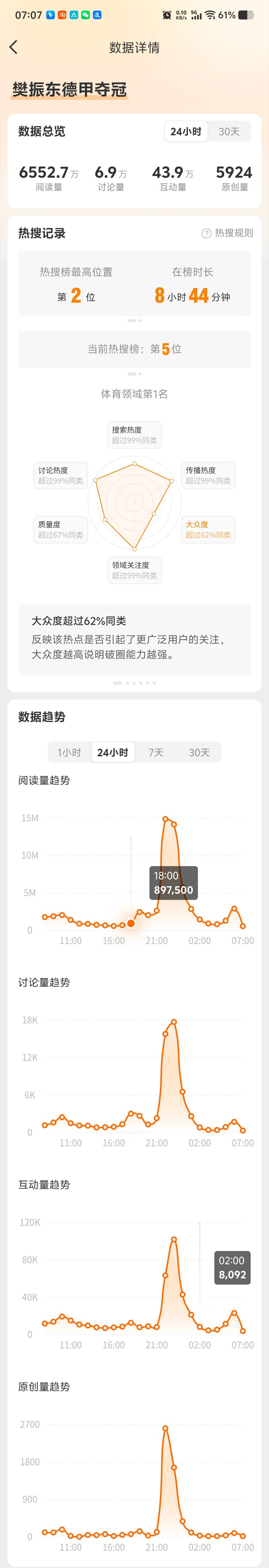 樊振东德甲夺冠在榜快9个小时啦！🔥 