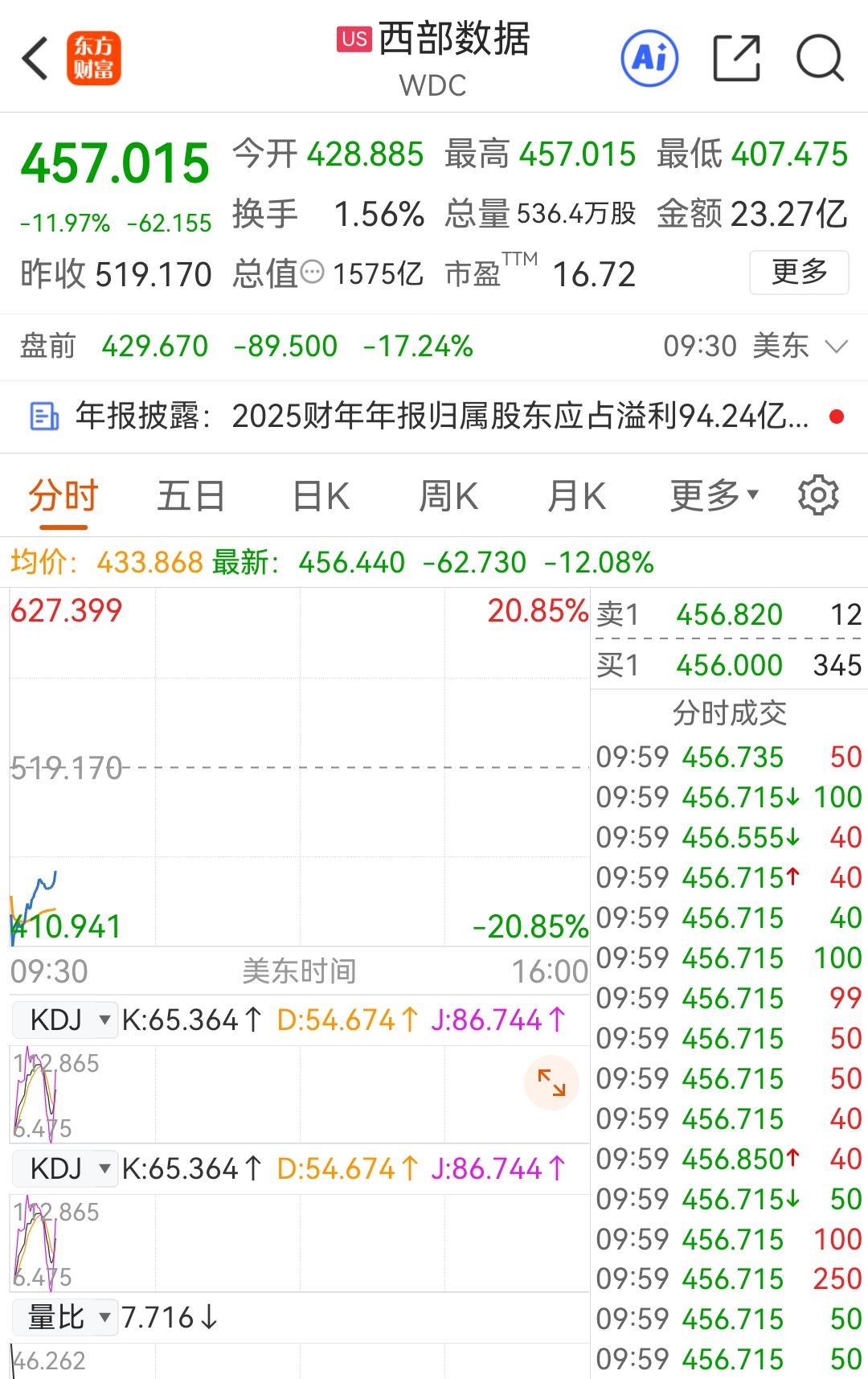 美股开盘，西部数据跌了超20%，闪跌了超10%，虽后就震荡向上，很快收回了近一半