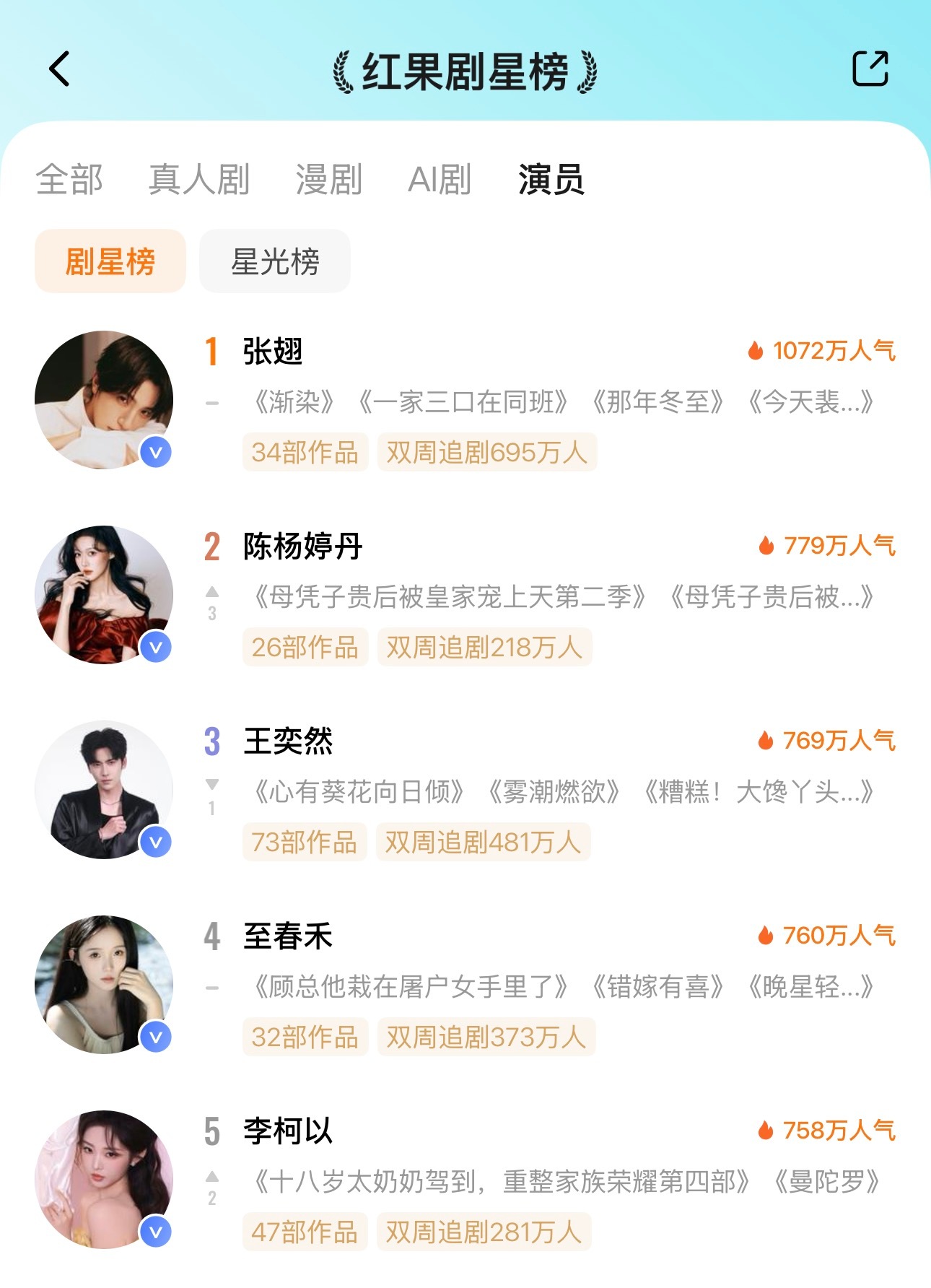 🦋8月1日红果剧星榜TOP101️⃣张翅🔥10722️⃣陈杨婷丹🔥7793