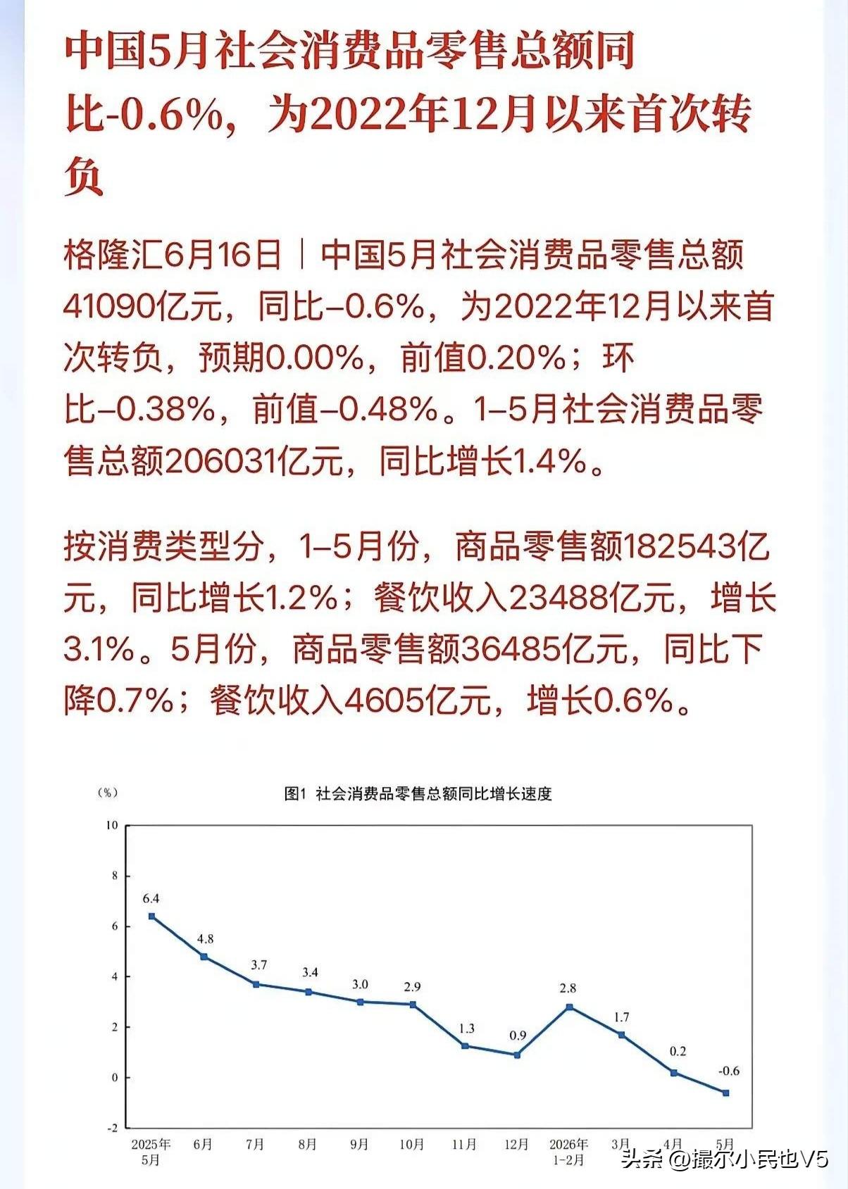 都在热议：最新的消费数据为何变成了“负数”？
原因其实很简单，7亿多的股民、基民