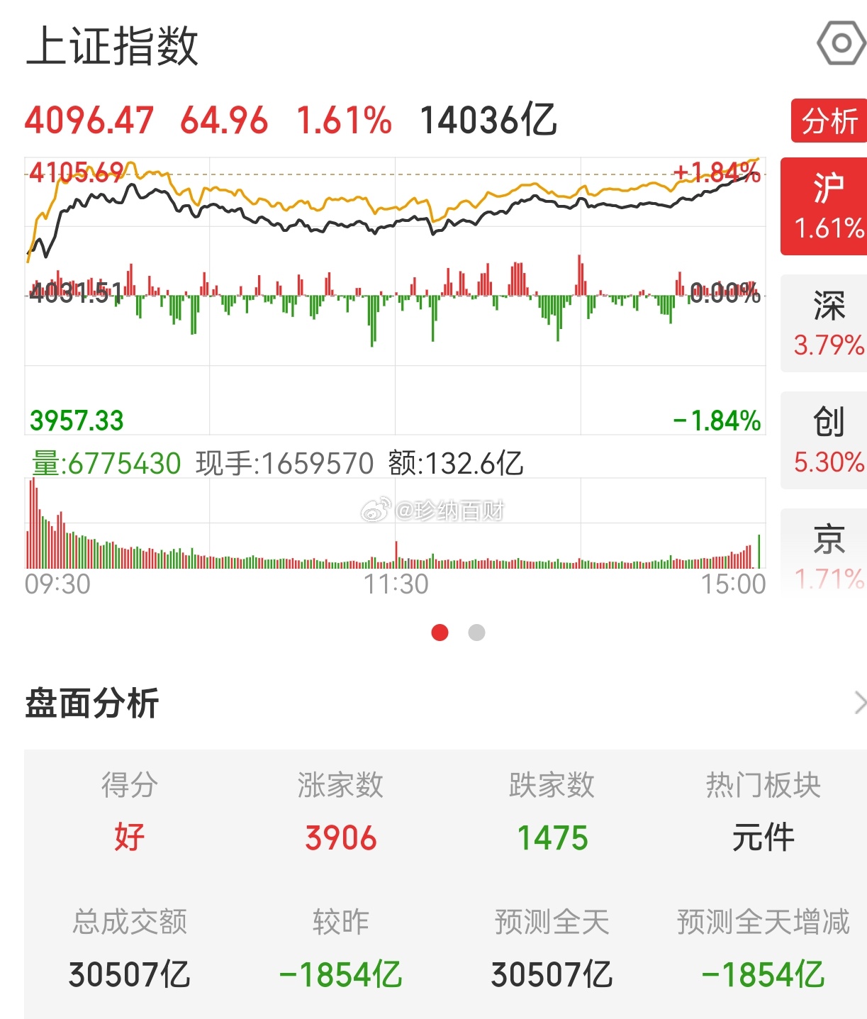 现在A股分化特别明显，市场情绪冰火两重天。跌停的股票少了不少，而且跌得多的基本都