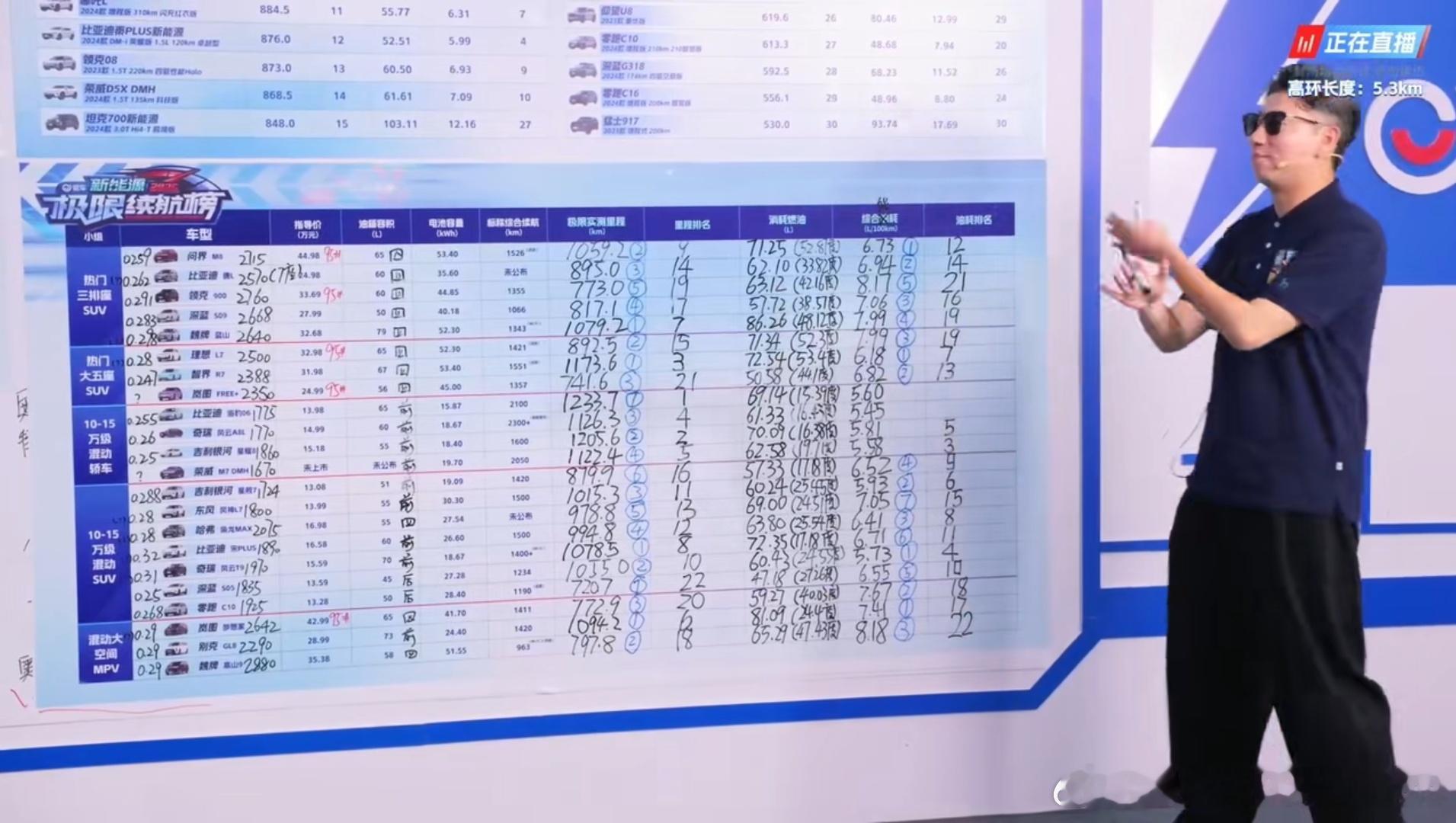 恭喜奇瑞拿到油耗第一，荣威DMH也是真的有东西。豹子后面OTA完事再来就好啦[6