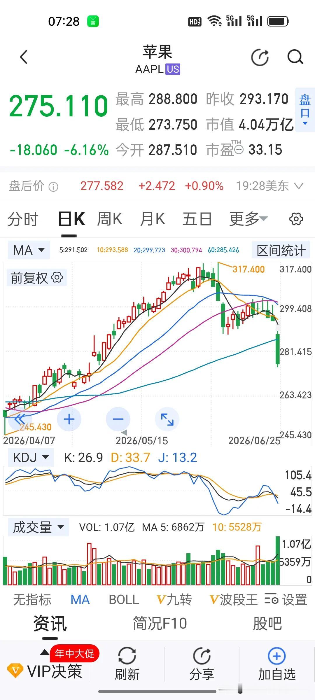 苹果昨晚股价大跌的根本原因：没有议价权了！
 
一夜暴跌超6%，苹果市值直接蒸发