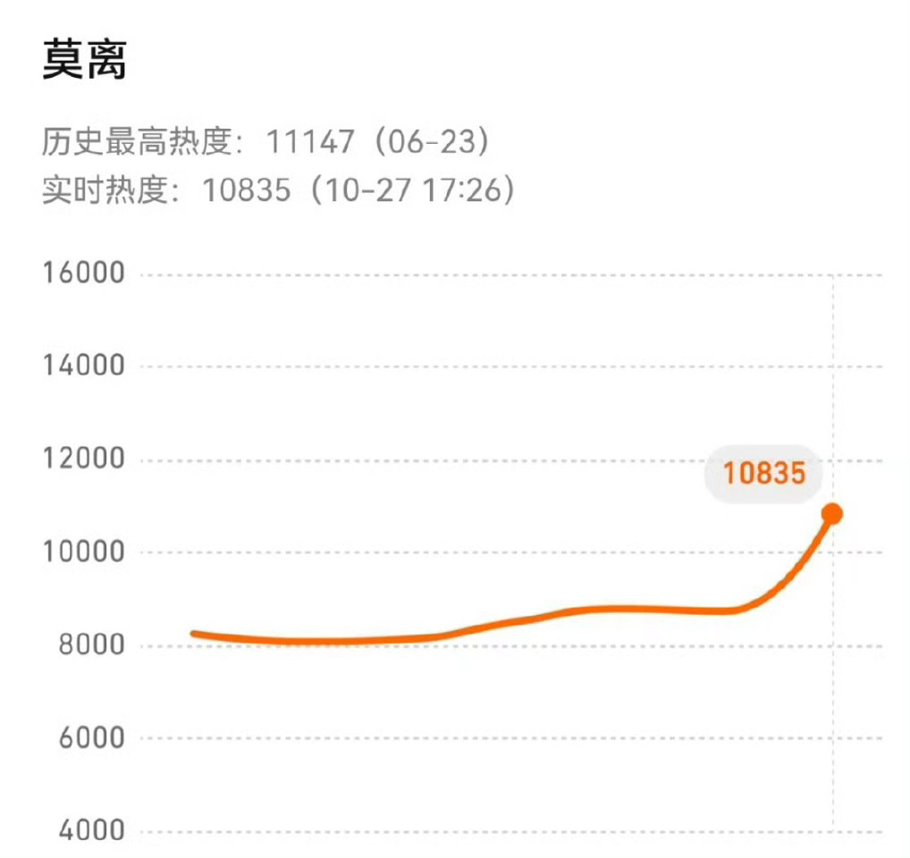 白鹿丞磊莫离吻戏白鹿《莫离》热度再次破万，也是今天物料第一个破万的，站内热度最高
